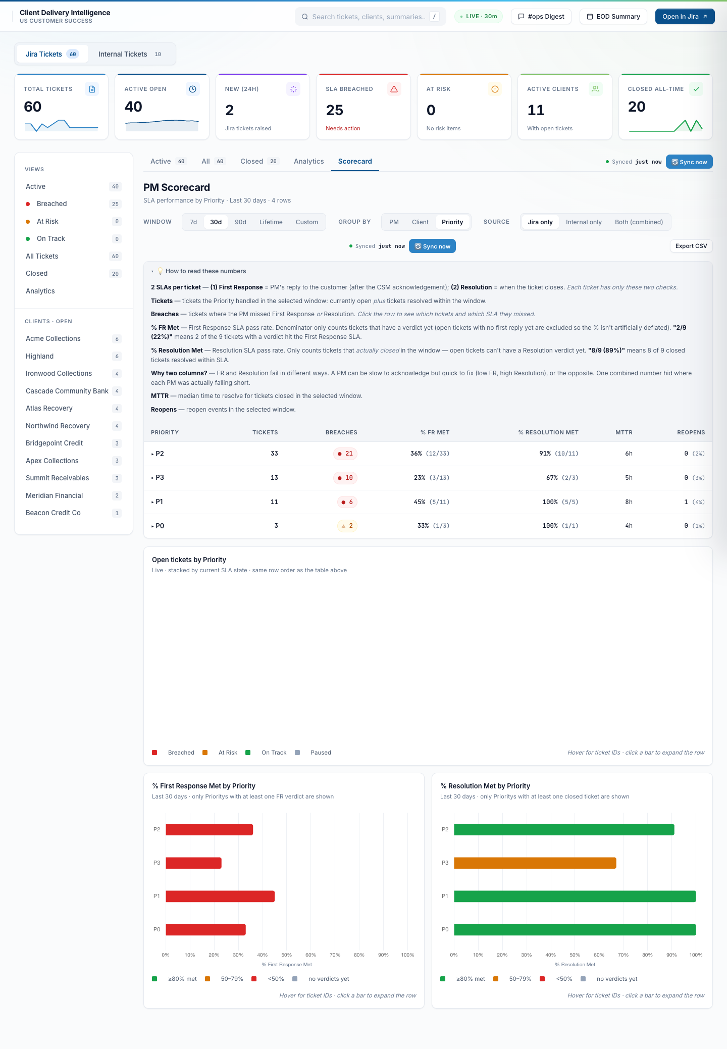 Scorecard by priority